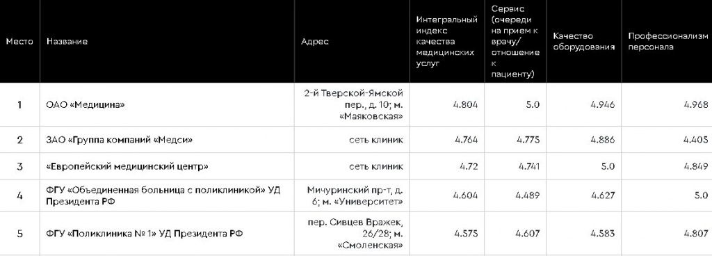 Рейтинговое агентство ООО «РАЭКС-Аналитика» опубликовало рейтинг лучших московских поликлиник